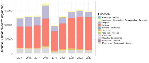 Evolution des Quantités de Substances Actives appliquées annuellement sur un territoire d’après les estimations fournies par Phytos-Explorer. Les QSA ont été regroupées par fonction.