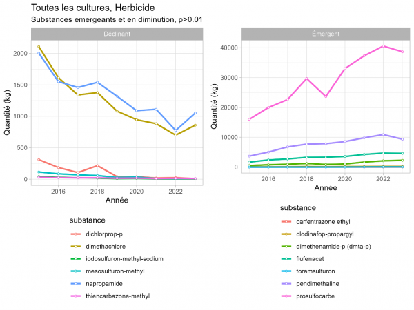 Identification de substances actives émergeantes et déclinantes sur un territoire à partir des résultats de Phytos-Explorer